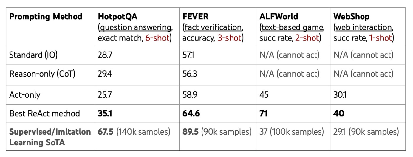 Fig.2 Result overview: Cross-task gains indicate broad applicability and better process transparency.