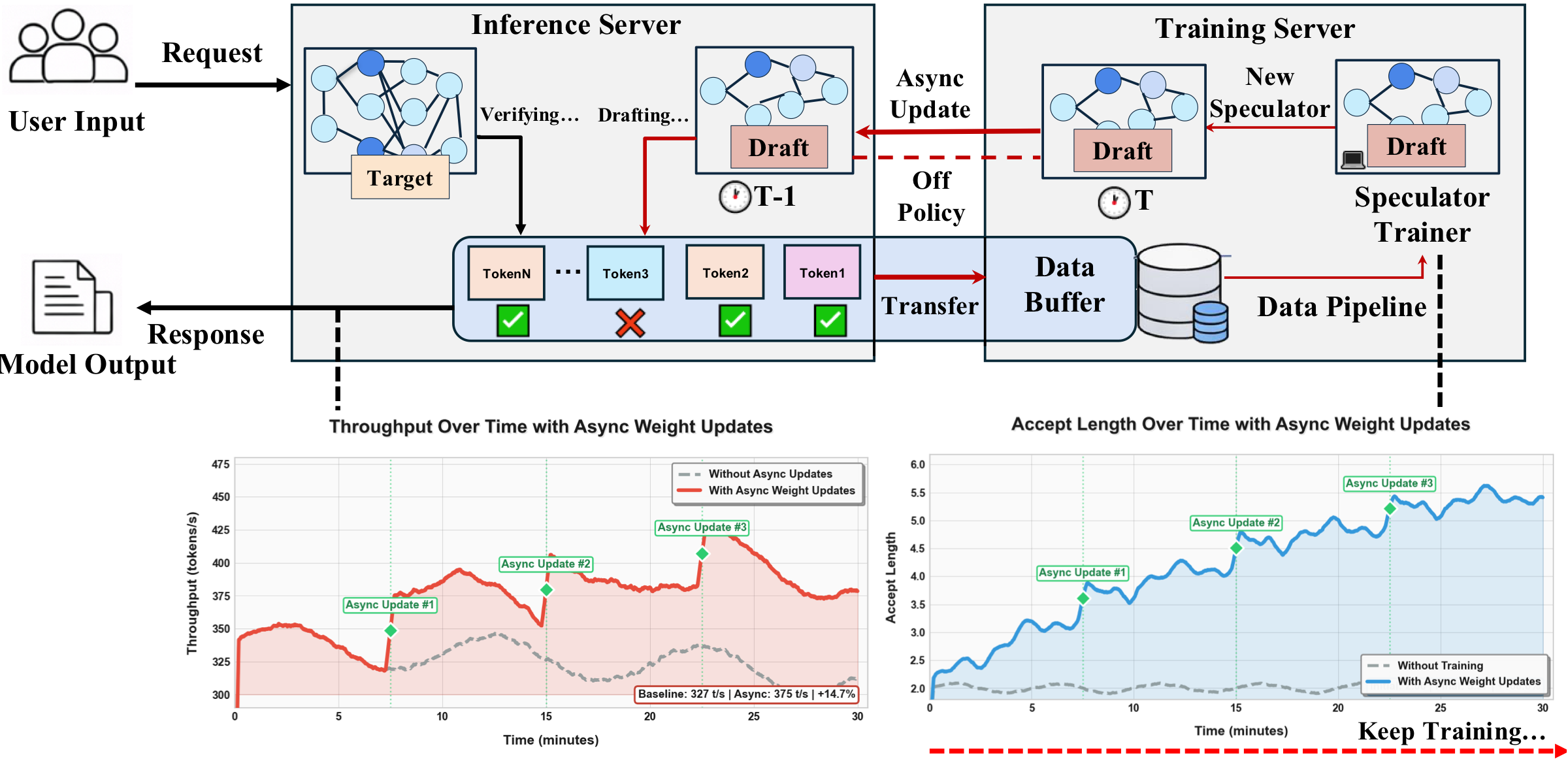 Aurora: When RL Meets Adaptive Speculative Training — A Unified Training-Serving System preview