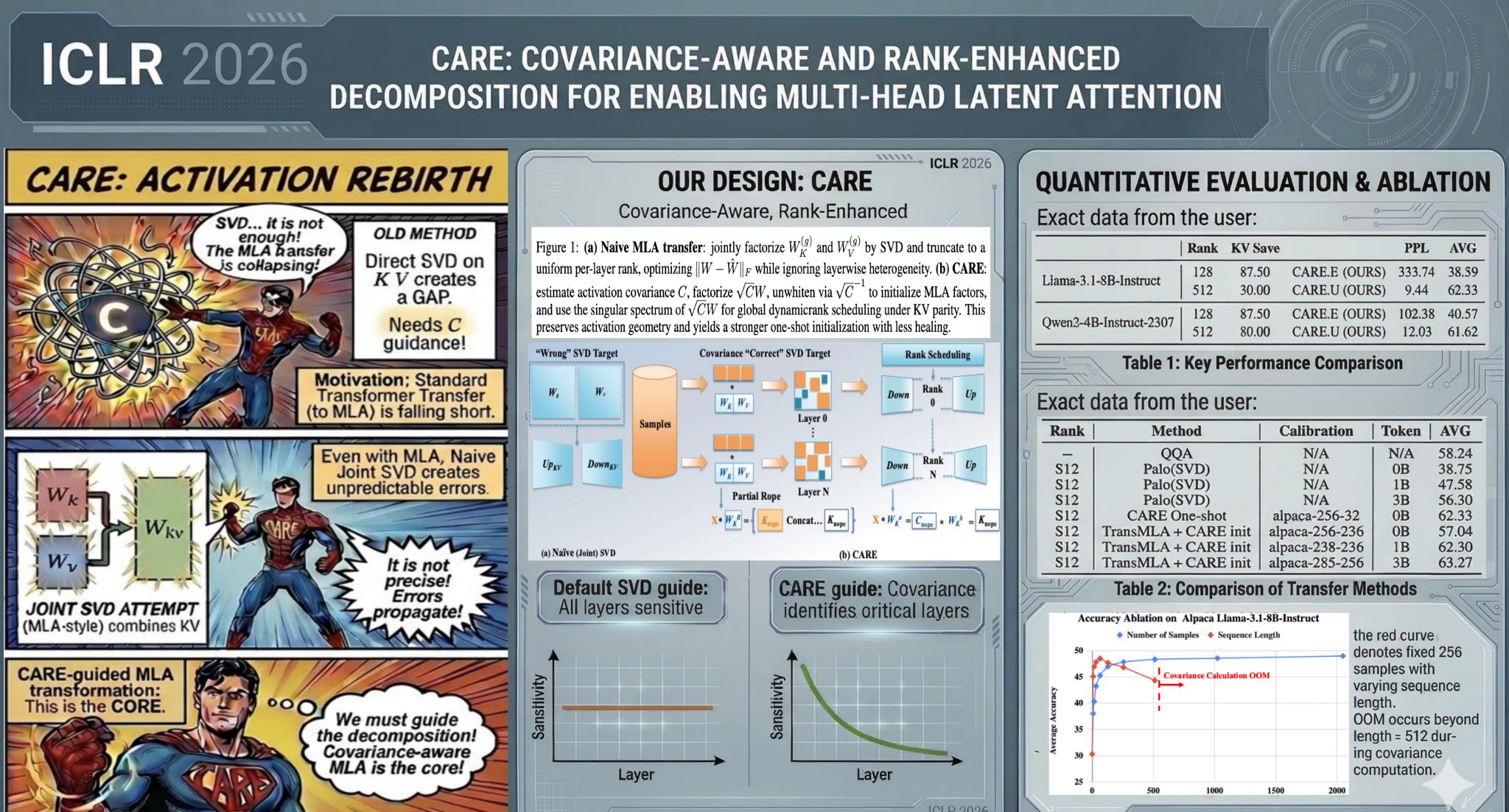 CARE: Covariance-Aware and Rank-Enhanced Decomposition for Enabling Multi-Head Latent Attention preview