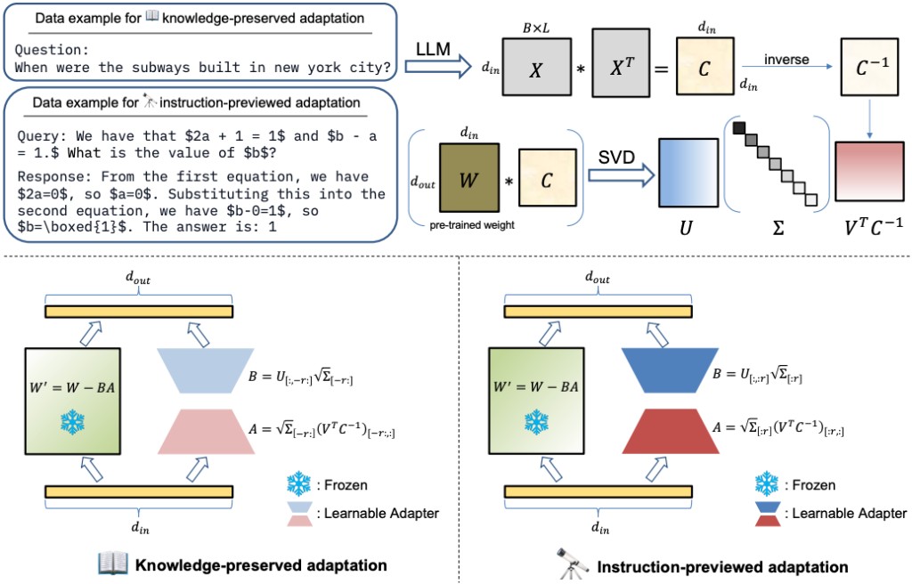 CorDA: Context-Oriented Decomposition Adaptation of Large Language Models for Task-Aware Parameter-Efficient Fine-tuning preview