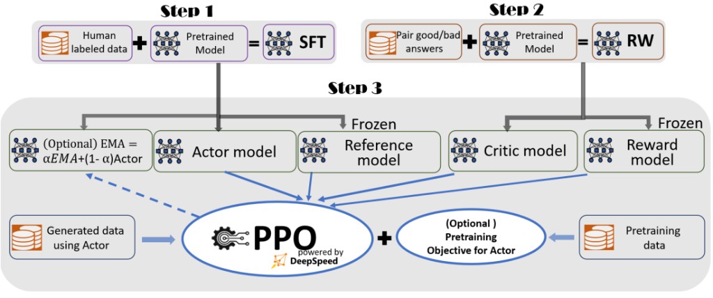 DeepSpeed-Chat: Easy, Fast and Affordable RLHF Training of ChatGPT-like Models at All Scales preview