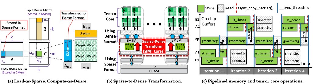 Flash-LLM: Cost-Effective and Highly-Efficient Large Generative Model Inference with Unstructured Sparsity preview