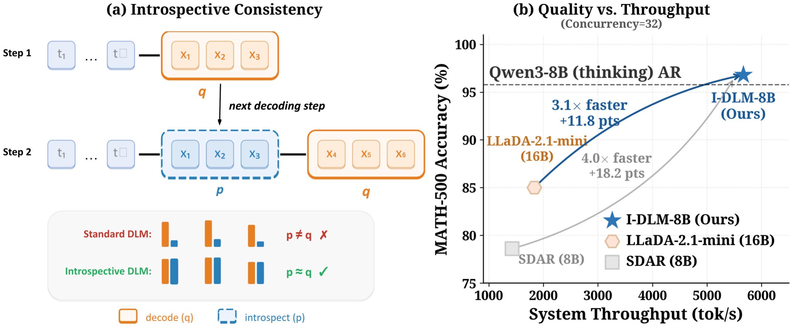 I-DLM: Introspective Diffusion Language Models preview