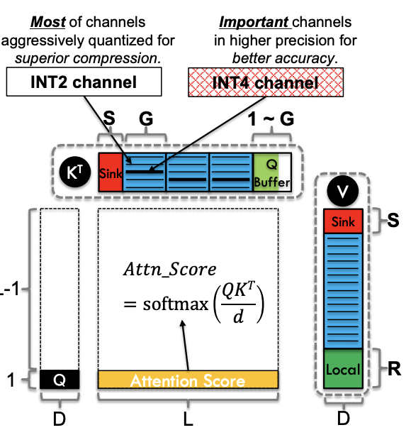 KITTY: Accurate and Efficient 2-bit KV Cache Quantization with Dynamic Channel-wise Precision Boost preview