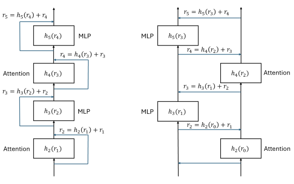 Ladder-Residual: Parallelism-Aware Architecture for Accelerating Large Model Inference with Communication Overlapping preview
