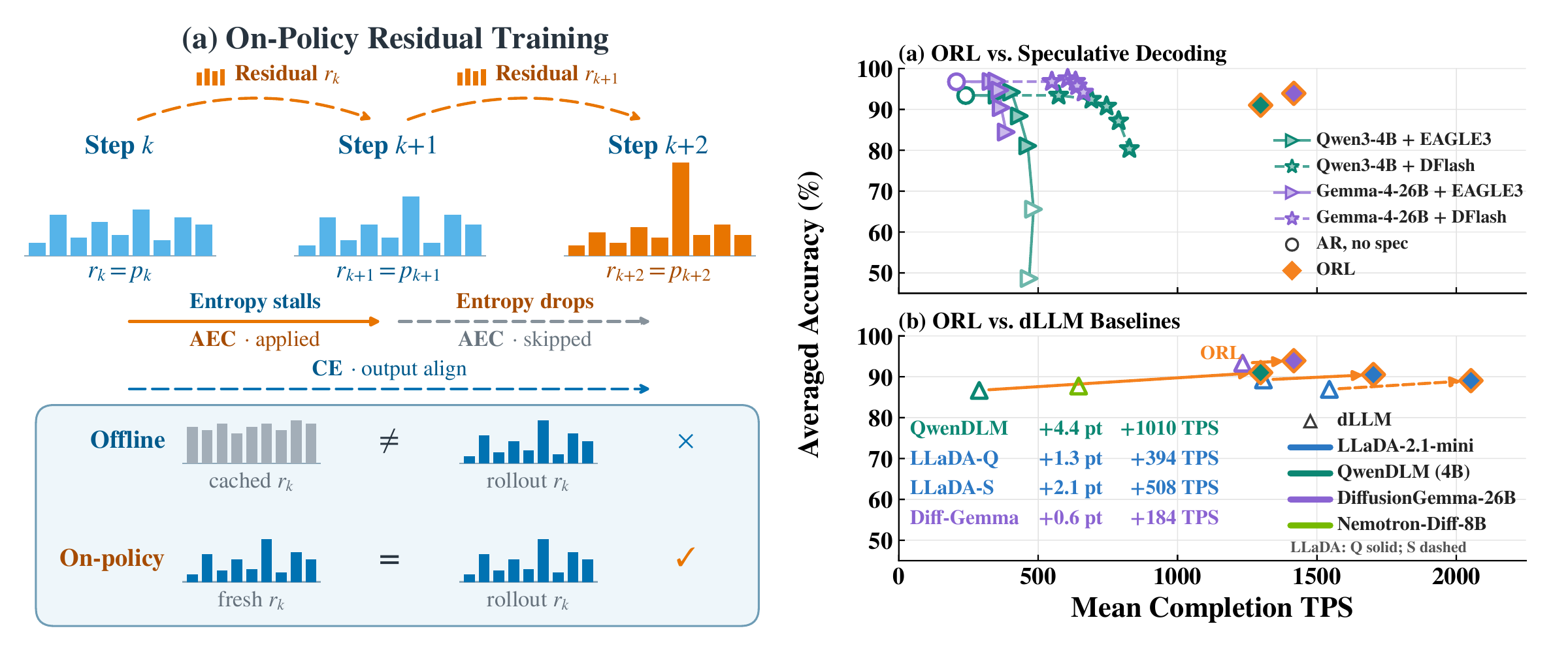 On-Policy Residual Learning for Diffusion Language Models (ORL) preview