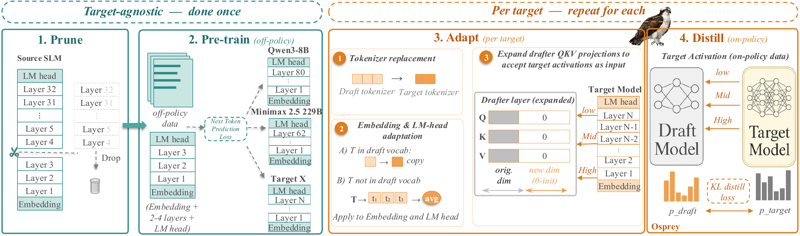 Osprey: Target-agnostic Pre-training Makes Stronger Drafters in Speculative Decoding preview
