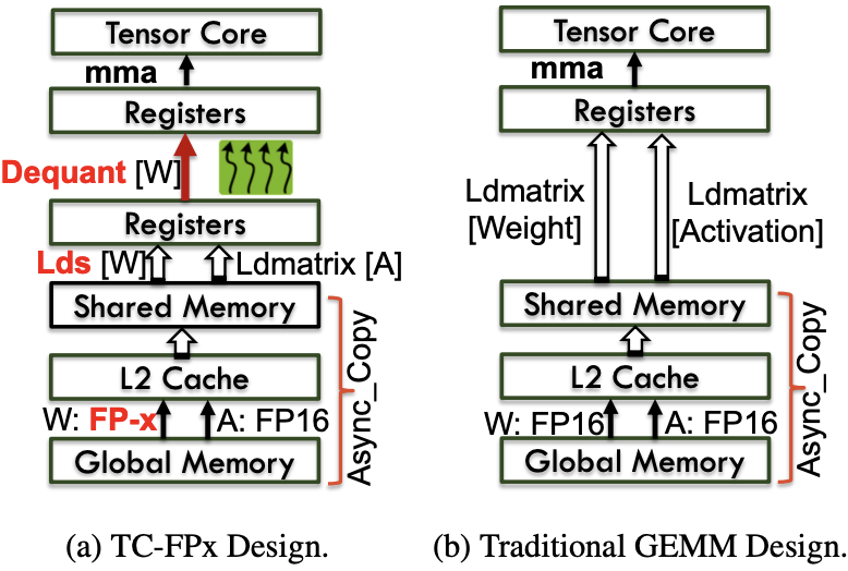Quant-LLM: Accelerating Large Language Model Serving via FP6-Centric Algorithm-System Co-Design on Modern GPUs preview