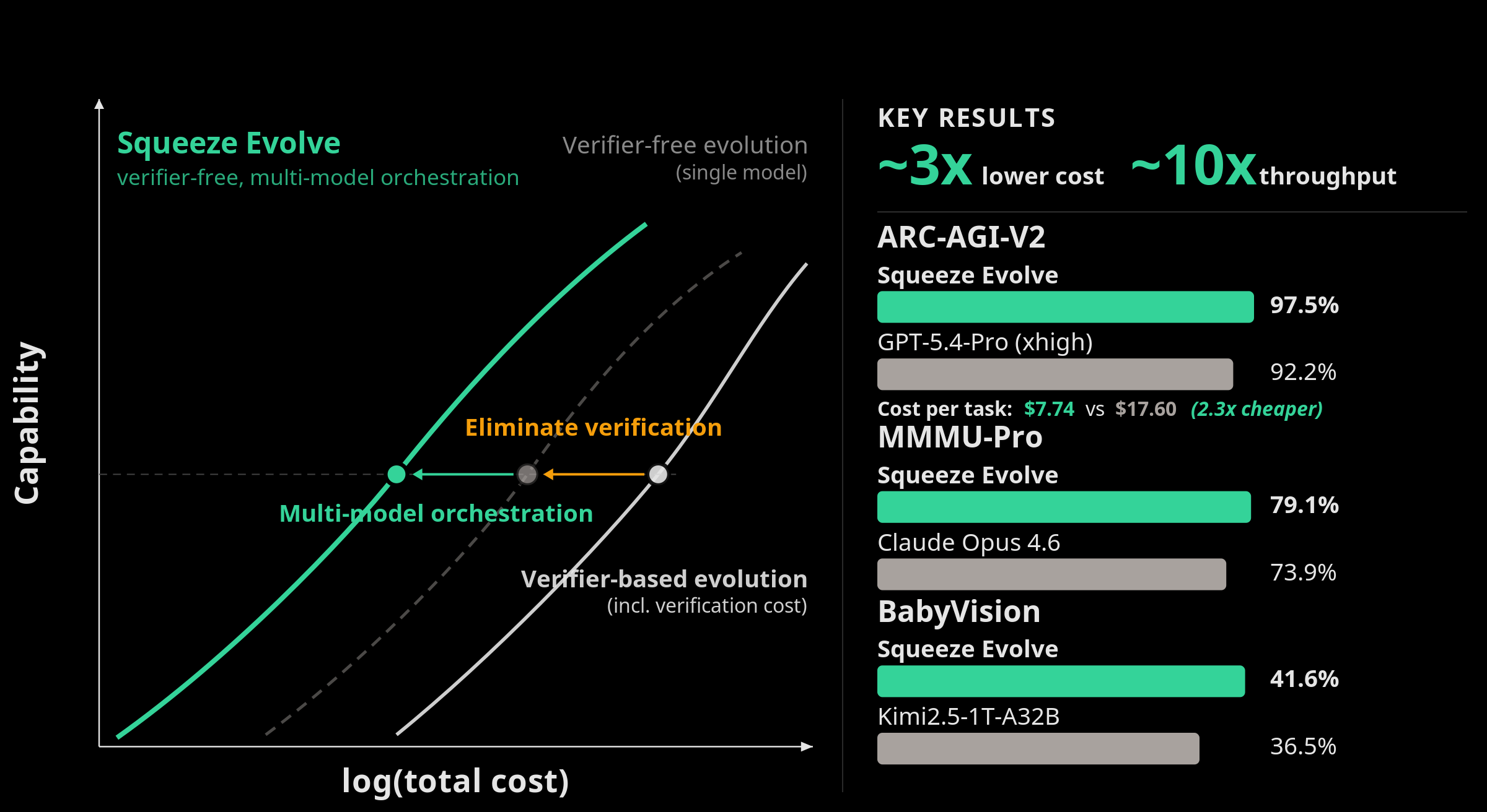 Squeeze Evolve: Unified Multi-Model Orchestration for Verifier-Free Evolution preview